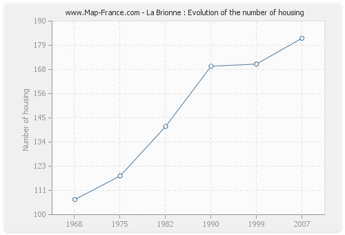 La Brionne : Evolution of the number of housing